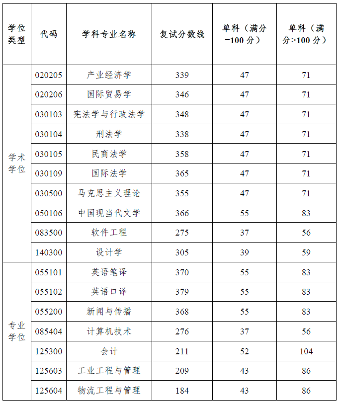 2025年湖南工商大学研讨生分数线一览表（含2024年积年）