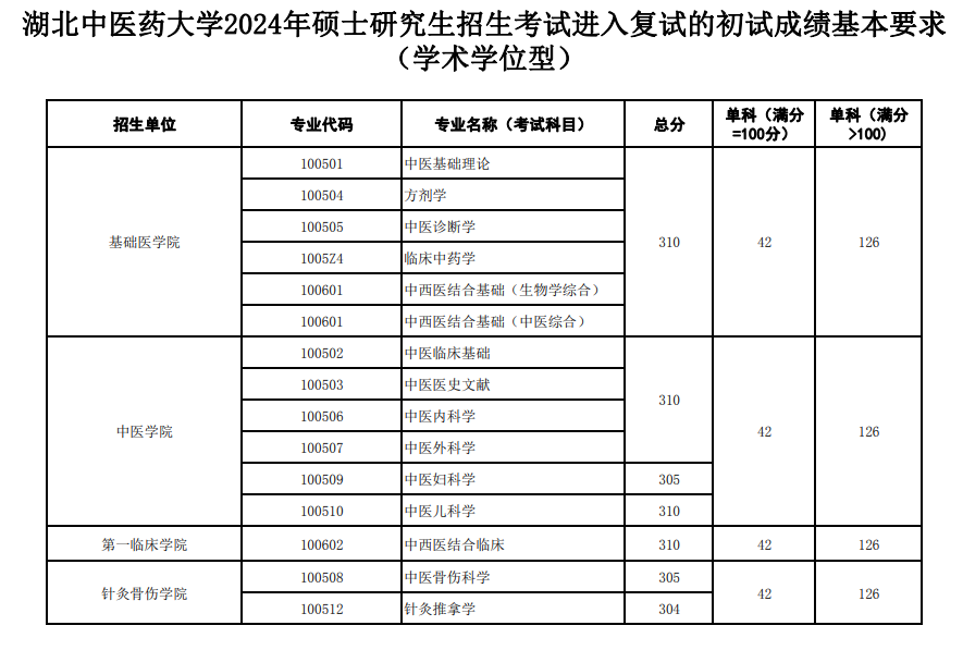 2025年湖北西医药大学研讨生分数线一览表（含2024年积年）