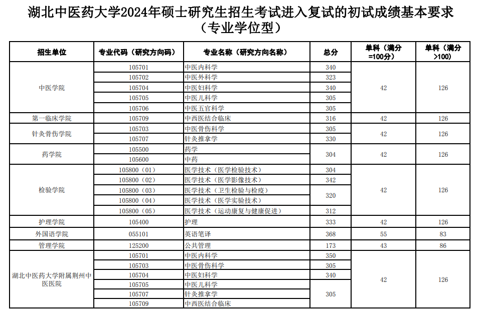 2025年湖北西医药大学研讨生分数线一览表（含2024年积年）