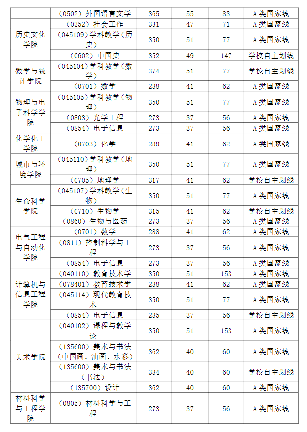 2025年湖北师范大学研讨生分数线一览表（含2024年积年）