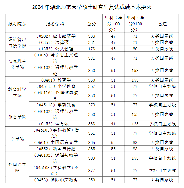 2025年湖北师范大学研讨生分数线一览表（含2024年积年）