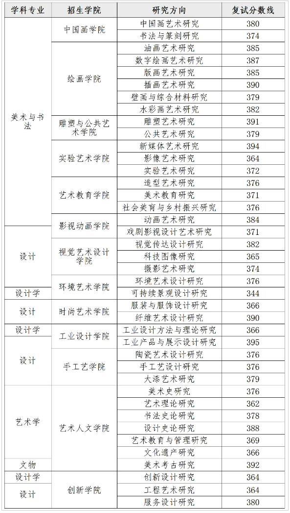2025年湖北美术学院研讨生分数线一览表（含2024年积年）