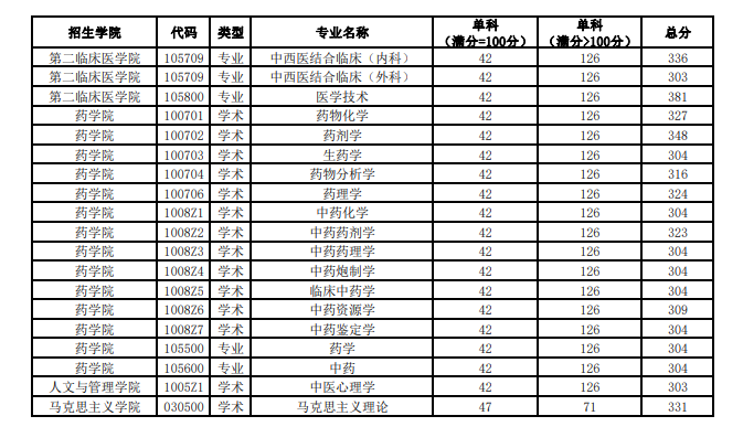 2025年黑龙江西医药大学研讨生分数线一览表(含2024年积年)