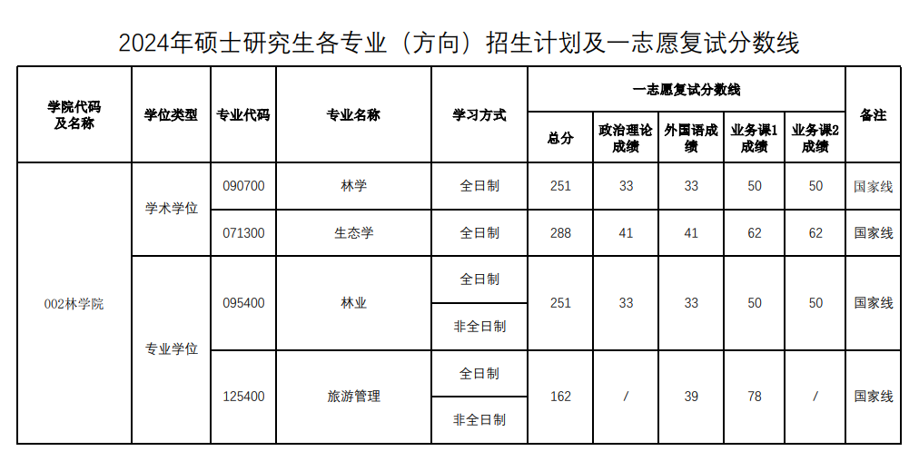 2025年河南农业大学研讨生分数线一览表（含2024年积年）