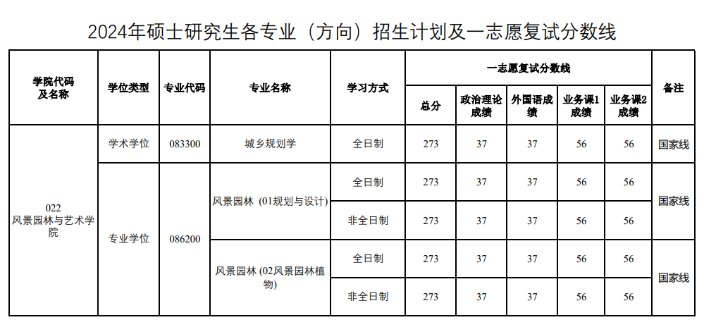 2025年河南农业大学研讨生分数线一览表（含2024年积年）