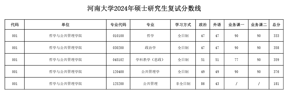 2025年河南大学研讨生分数线一览表（含2024年积年）