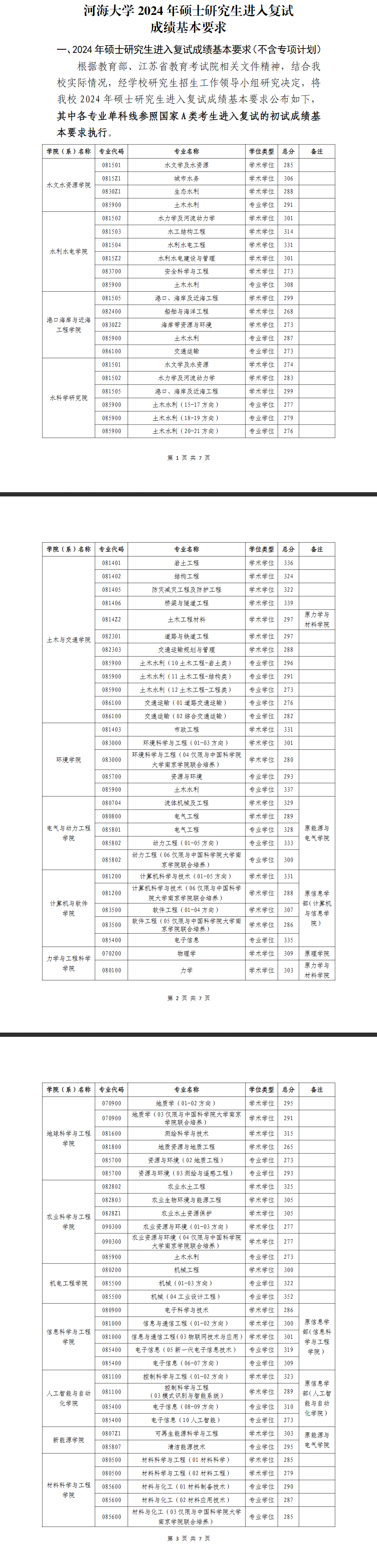 2025年河海大学研讨生分数线一览表（含2024年积年）