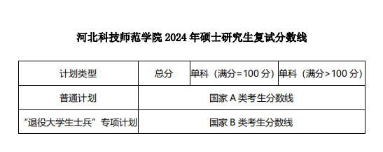2025年河北科技师范学院研讨生分数线一览表（含2024年积年）
