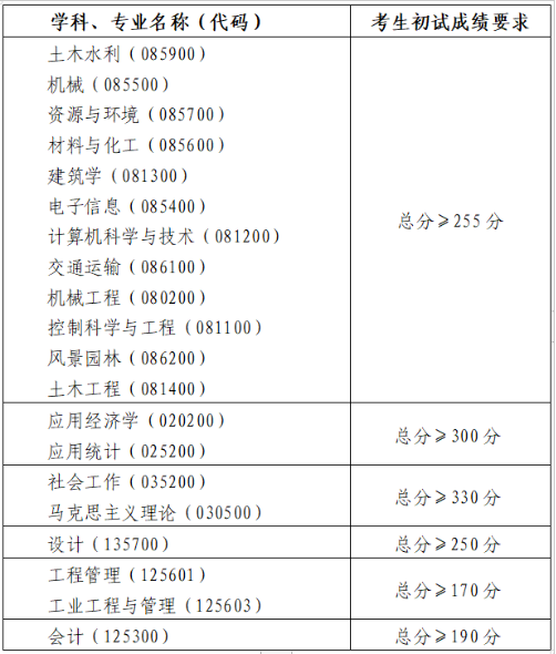 2025年轻岛理工大学研讨生分数线一览表（含2024年积年）
