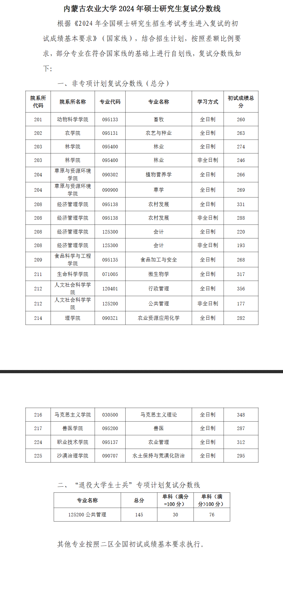 2025年内蒙古农业大学研讨生分数线一览表（含2024年积年）