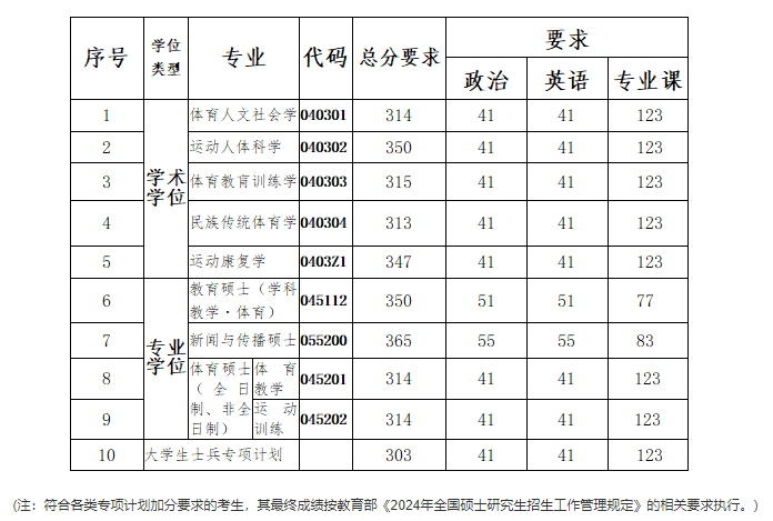 2025年南京体育学院研讨生分数线一览表（含2024年积年）