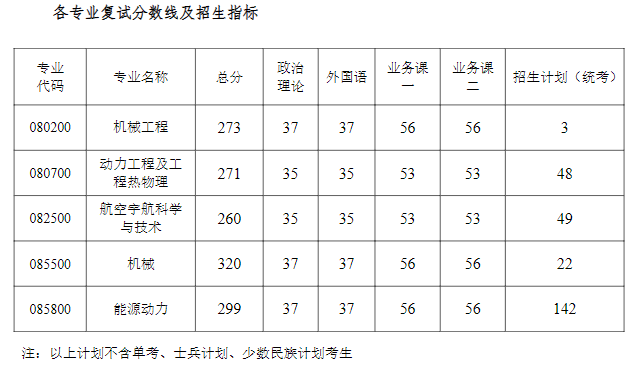 2025年南京航空航天大学研讨生分数线一览表（含2024年积年）