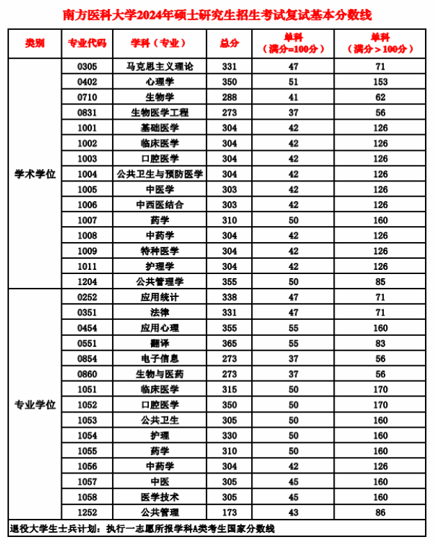 2025年南边医科大学研讨生分数线一览表（含2024年积年）