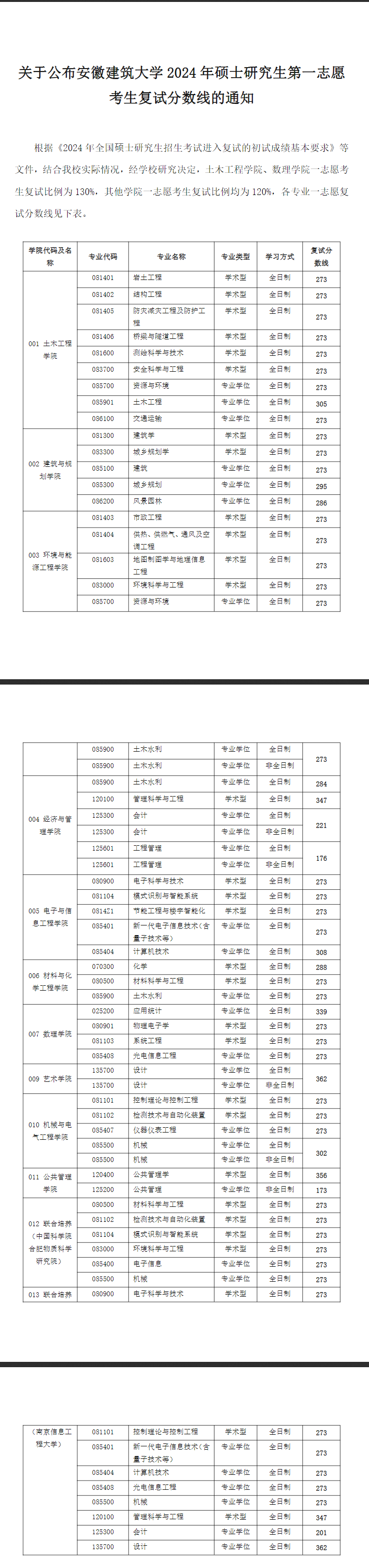 2025年安徽优游大学研讨生分数线一览表(含2024年积年)