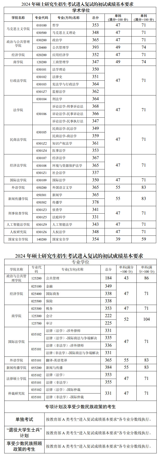 2025年东北政法大学研讨生分数线一览表（含2024年积年）