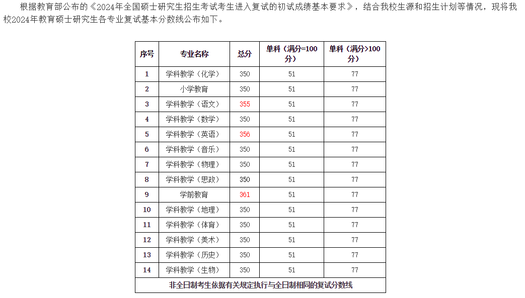 2025年洛阳师范学院研讨生分数线一览表（含2024年积年）
