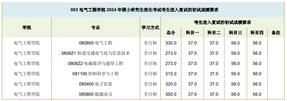 2025年东北交通大学研讨生分数线一览表（含2024年积年）