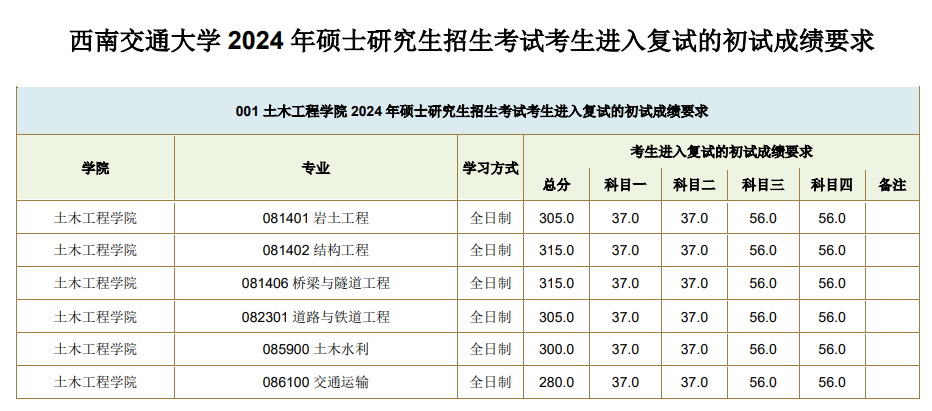 2025年东北交通大学研讨生分数线一览表（含2024年积年）