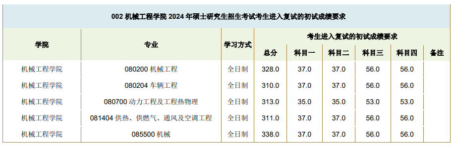 2025年东北交通大学研讨生分数线一览表（含2024年积年）