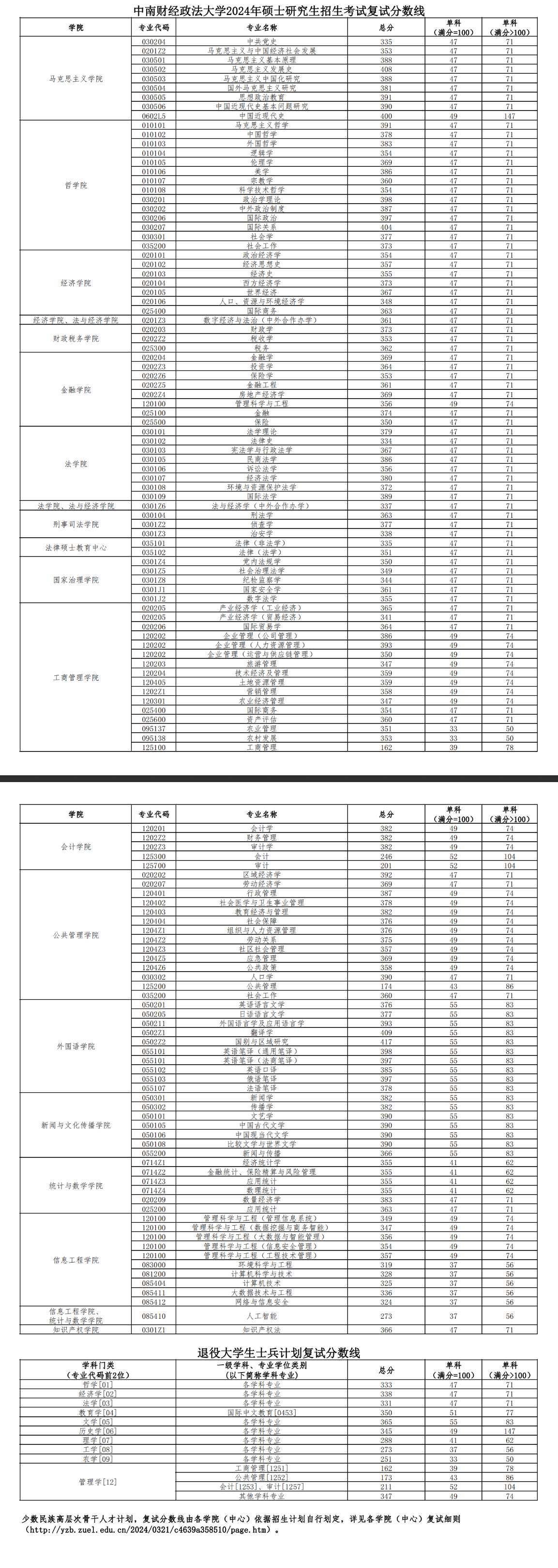 2025中南财经政法大学考研复试分数线一览表