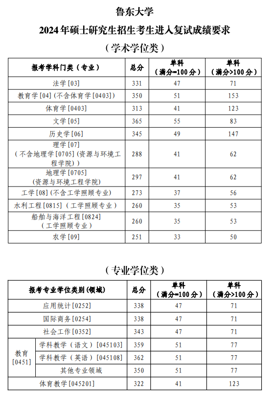 2025年鲁东大学研讨生分数线一览表（含2024年积年）
