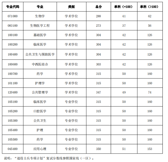 2025年广州医科大学研讨生分数线一览表(含2024年积年)