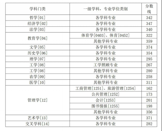 2025年东北大学研讨生分数线一览表（含2024年积年）