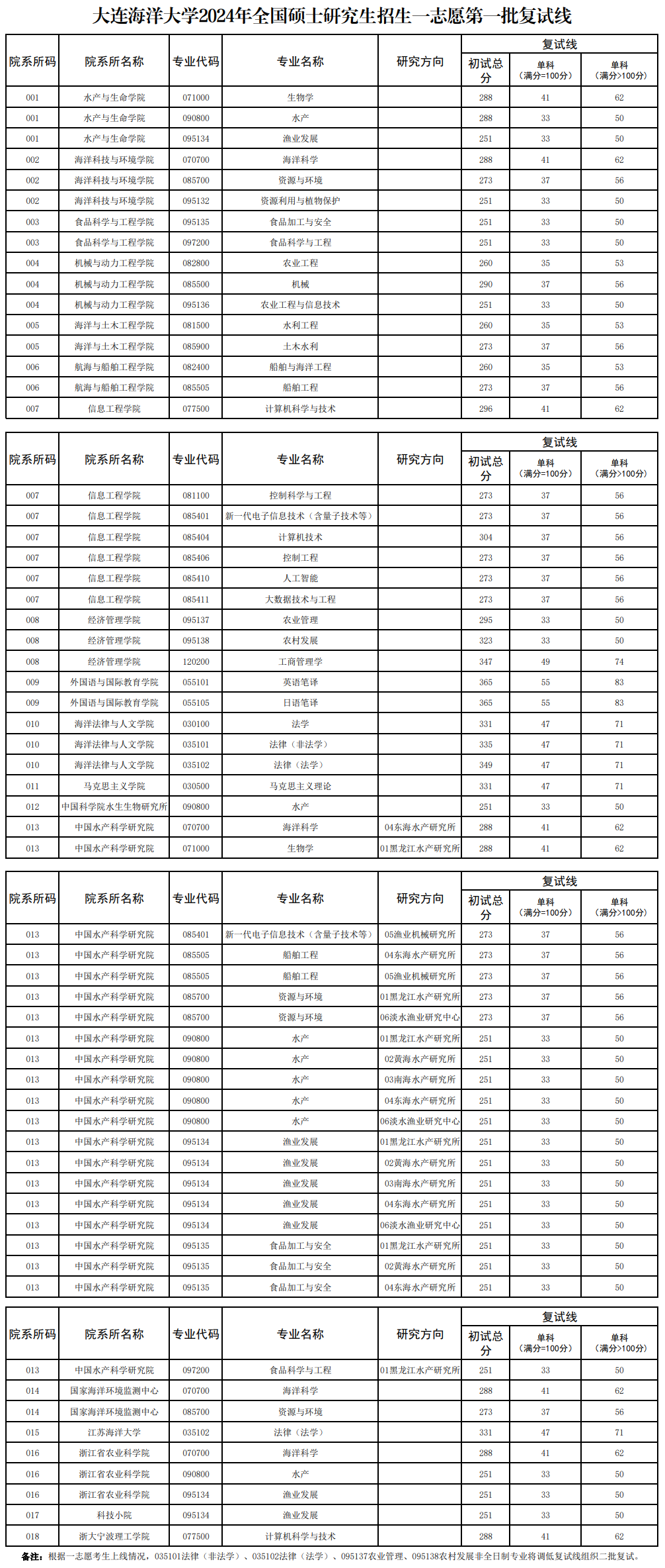 2025年大连陆地大学研讨生分数线一览表（含2024年积年）