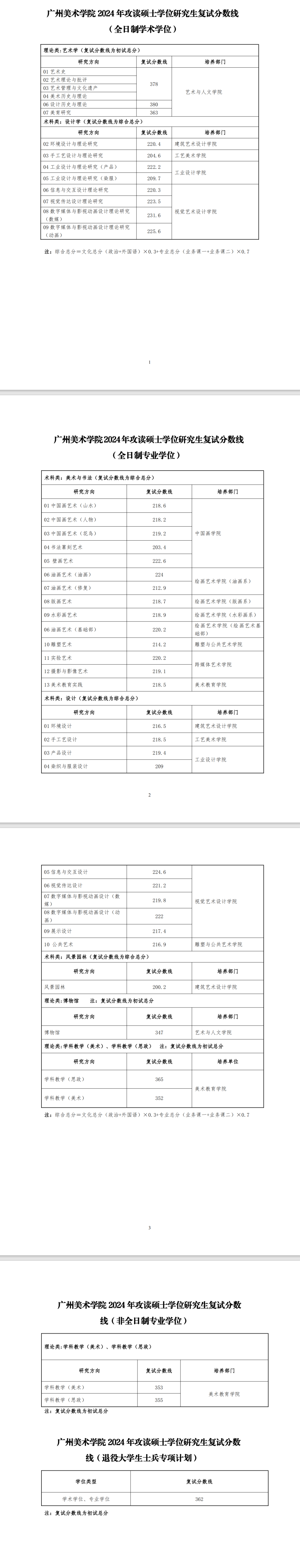 2025年广州美术学院研讨生分数线一览表（含2024年积年）