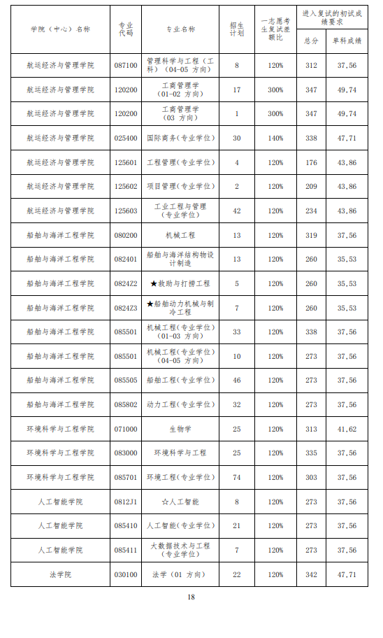 2025年大连海事大学研讨生分数线一览表（含2024年积年）