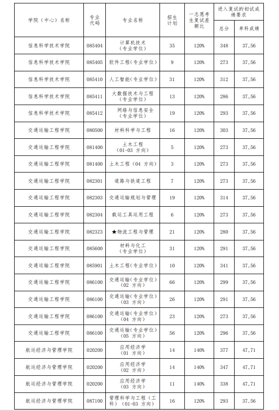 2025年大连海事大学研讨生分数线一览表（含2024年积年）