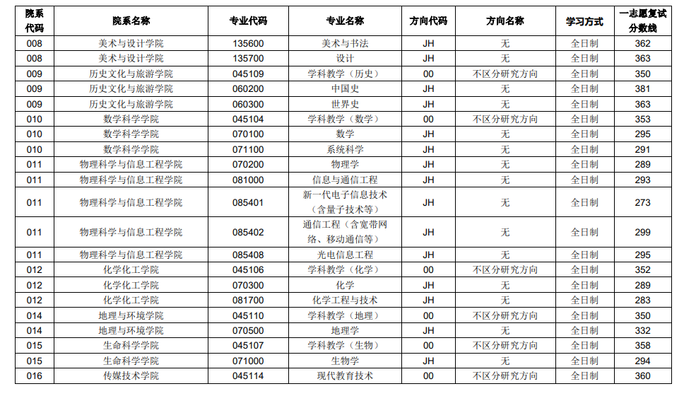 2025年聊城大学研讨生分数线一览表（含2024年积年）