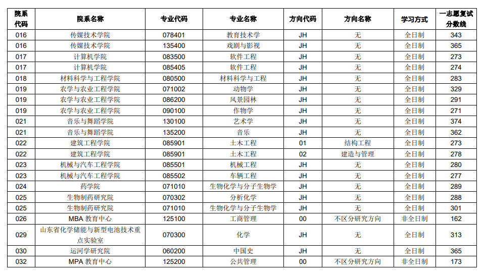 2025年聊城大学研讨生分数线一览表（含2024年积年）