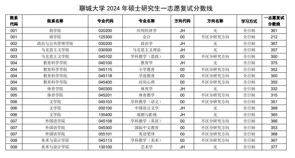 2025年聊城大学研讨生分数线一览表（含2024年积年）