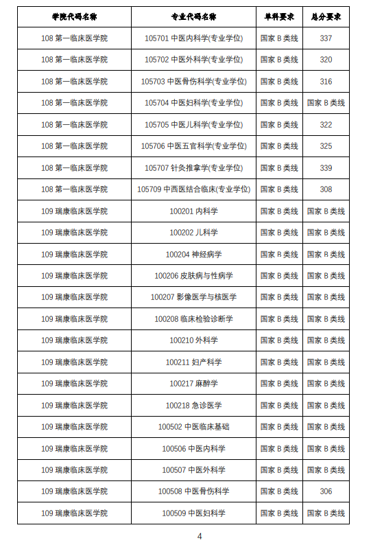 2025年广西西医药大学研讨生分数线一览表（含2024年积年）