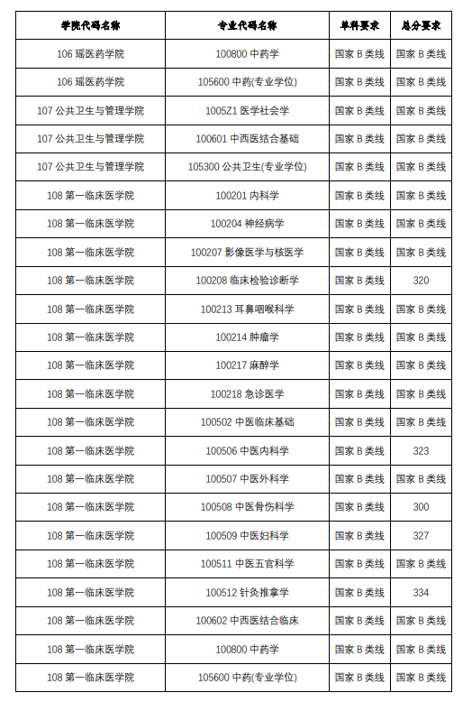 2025年广西西医药大学研讨生分数线一览表（含2024年积年）