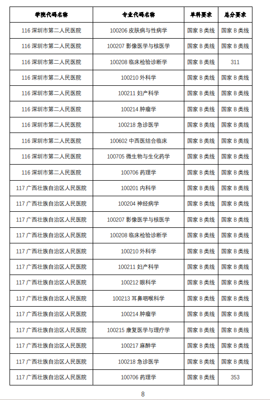 2025年广西西医药大学研讨生分数线一览表（含2024年积年）