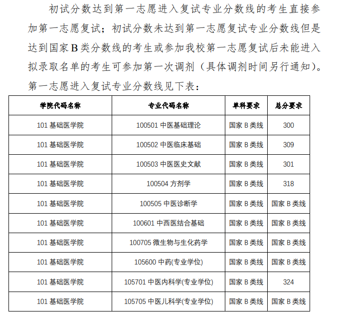 2025年广西西医药大学研讨生分数线一览表（含2024年积年）