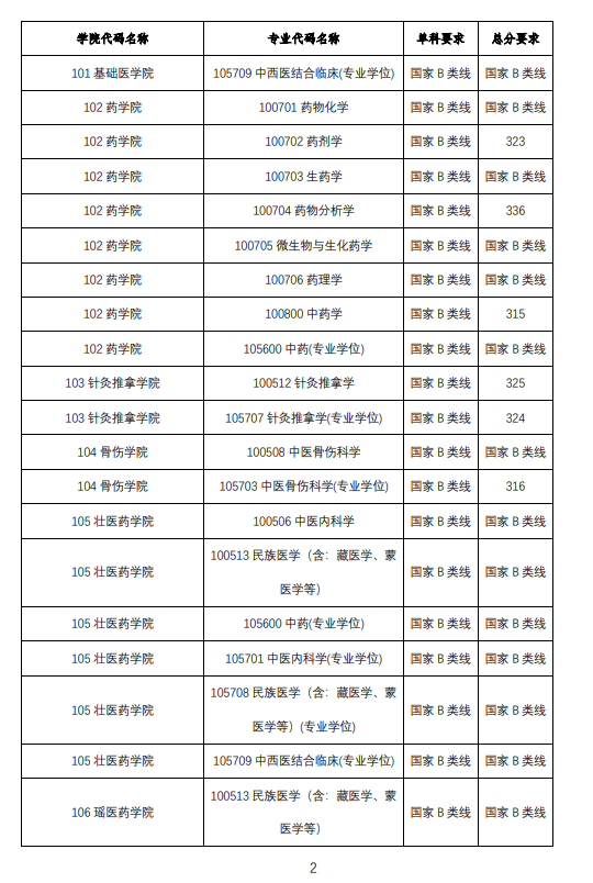 2025年广西西医药大学研讨生分数线一览表（含2024年积年）