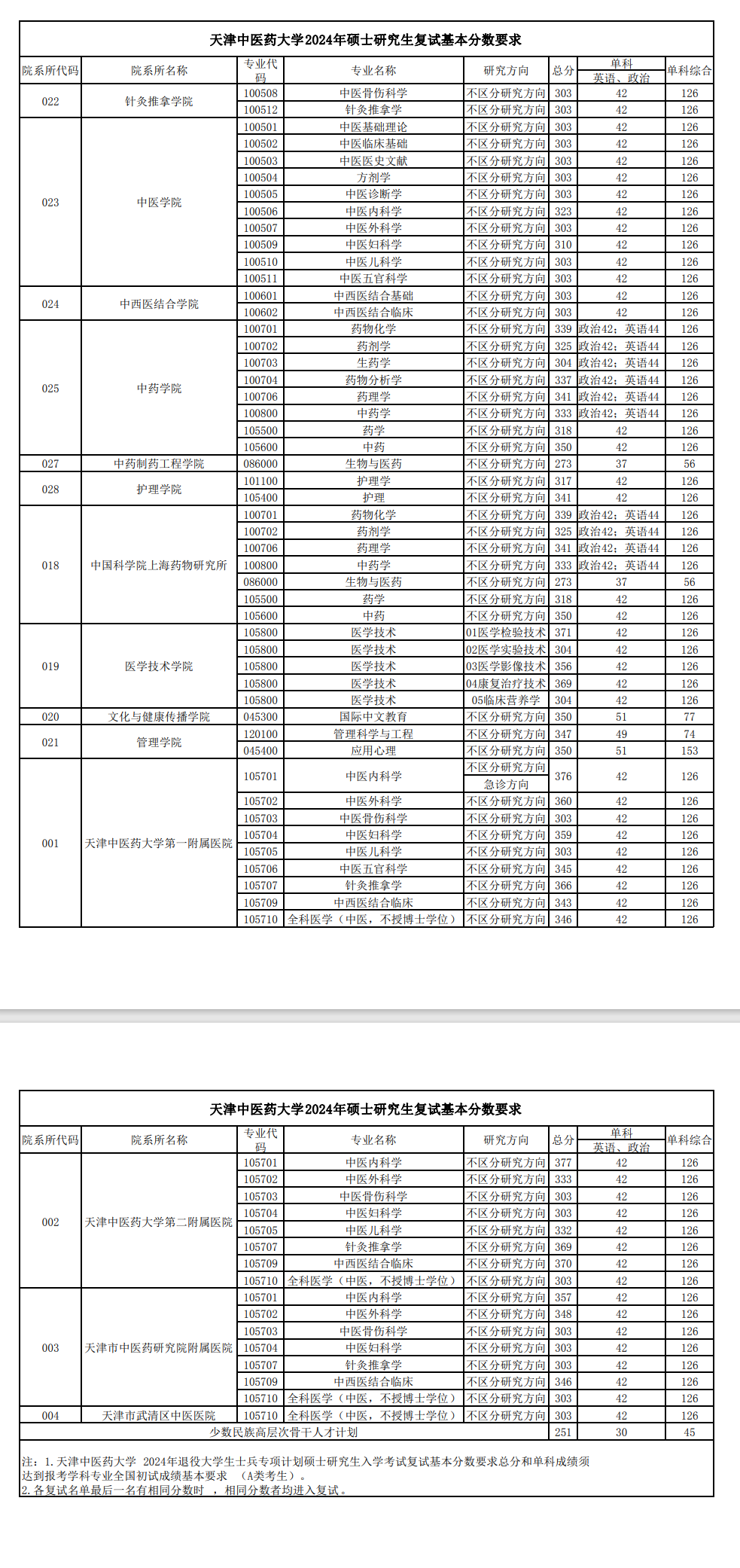 2025年天津西医药大学研讨生分数线一览表（含2024年积年）