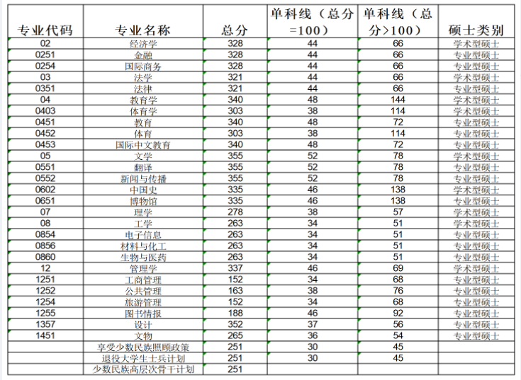 2025年广西民族大学研讨生分数线一览表（含2024年积年）