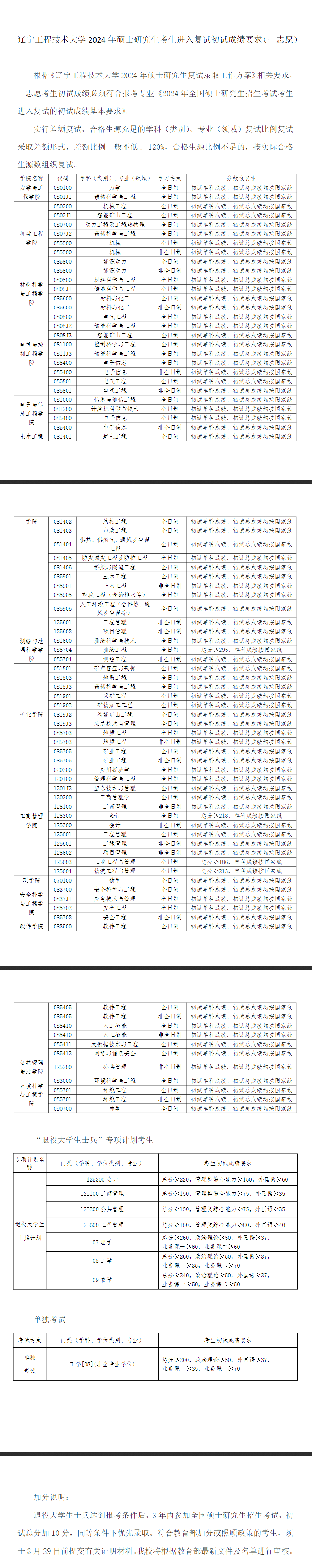 2025年辽宁工程手艺大学研讨生分数线一览表（含2024年积年）
