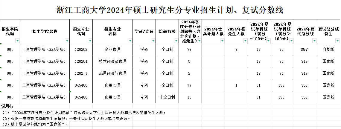 2025年浙江工商大学研讨生分数线一览表（含2024年积年）