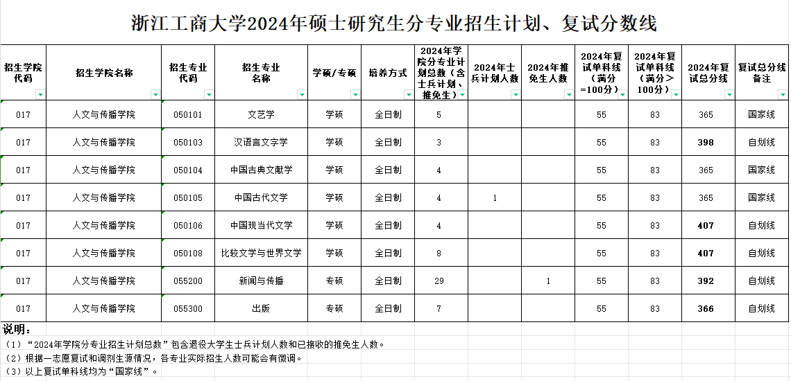 2025年浙江工商大学研讨生分数线一览表（含2024年积年）