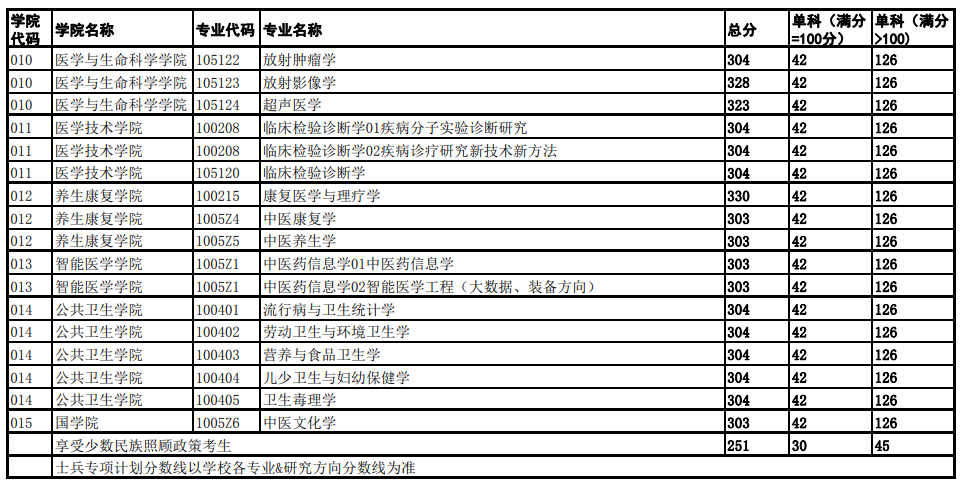 2025年景都西医药大学研讨生分数线一览表(含2024年积年)