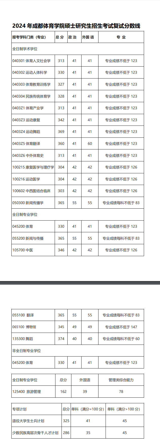 2025年景都体育学院研讨生分数线一览表（含2024年积年）