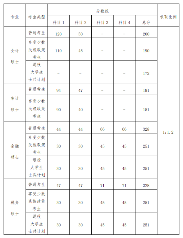 2025年广西财经学院研讨生分数线一览表（含2024年积年）