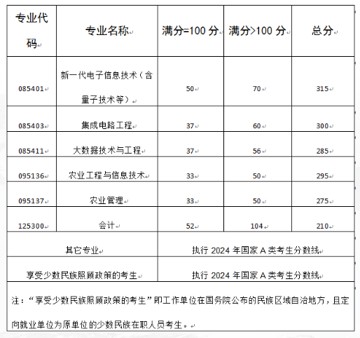 2025年景都信息工程大学研讨生分数线一览表(含2024年积年)