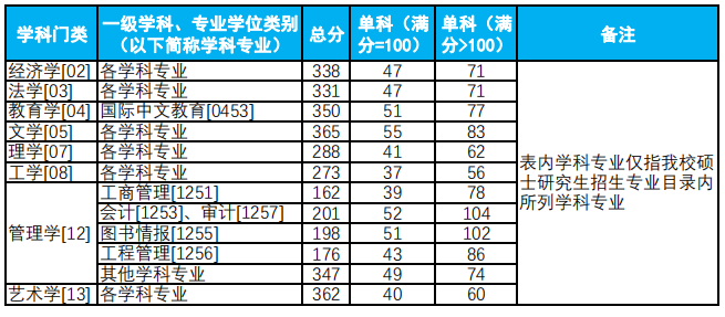 2025年杭州电子科技大学研讨生分数线一览表(含2024年积年)