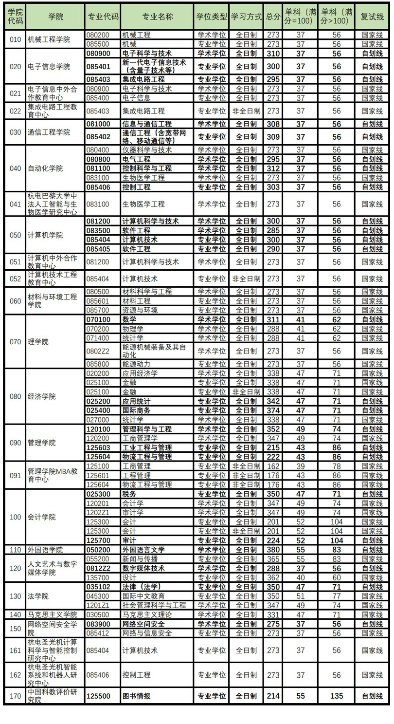 2025年杭州电子科技大学研讨生分数线一览表(含2024年积年)